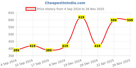 tatacliq.com Van Heusen Regular Fit Superior Comfort Soft Touch Textured Trunks - Navy van heusen Price History Graph from 4 Sep 2024 to 26 Nov 2025