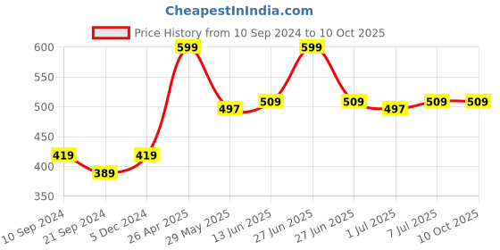 tatacliq.com Van Heusen Regular Fit Superior Comfort Soft Touch Textured Trunks - Navy van heusen Price History Graph from 10 Sep 2024 to 9 Oct 2025