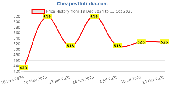 tatacliq.com Van Heusen Regular Fit Superior Comfort Soft Touch Textured Trunks - Navy van heusen Price History Graph from 18 Dec 2024 to 13 Oct 2025