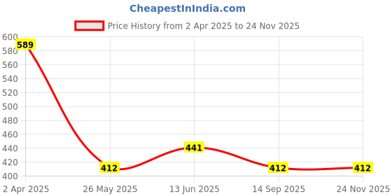 tatacliq.com Van Heusen Regular Fit Ultra Soft - Allover Print Trunks - Pack of 2 - KSP-01,KSP-05 van heusen Price History Graph from 2 Apr 2025 to 24 Nov 2025