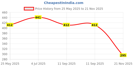 tatacliq.com Van Heusen Regular Fit Ultra Soft - Allover Print Trunks - Pack of 2 - KSP-09,KSP-08 van heusen Price History Graph from 25 May 2025 to 21 Nov 2025