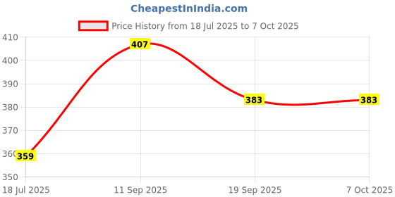 tatacliq.com Van Heusen Regular Fit Ultra Soft Button Fly Solid Boxer Shorts - Assorted van heusen Price History Graph from 18 Jul 2025 to 6 Oct 2025