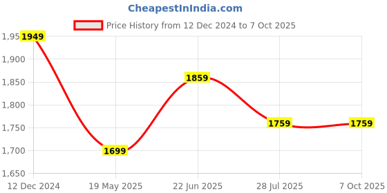 tatacliq.com Van Heusen Regular Fit Zip Front Full Sleeve Solid Sweatshirt - Black van heusen Price History Graph from 12 Dec 2024 to 7 Oct 2025