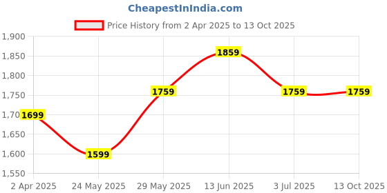 tatacliq.com Van Heusen Regular Fit Zip Front Full Sleeve Solid Sweatshirt - Black van heusen Price History Graph from 2 Apr 2025 to 13 Oct 2025