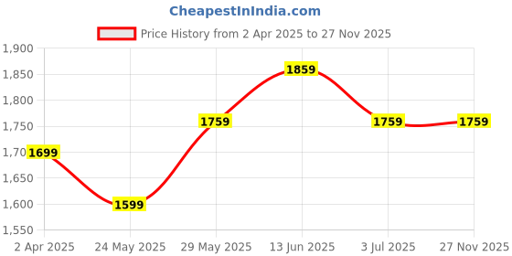 tatacliq.com Van Heusen Regular Fit Zip Front Full Sleeve Solid Sweatshirt - Moss Green van heusen Price History Graph from 2 Apr 2025 to 27 Nov 2025