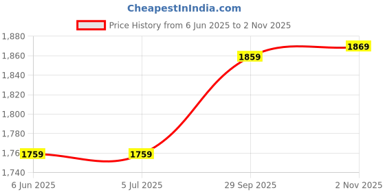 tatacliq.com Van Heusen Regular Fit Zip Front Full Sleeve Solid Sweatshirt - Navy van heusen Price History Graph from 6 Jun 2025 to 2 Nov 2025