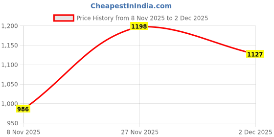 tatacliq.com Van Heusen Relaxed Fit Allover Print V-Neck Allover Print Night Dress - Black Ditzy van heusen Price History Graph from 8 Nov 2025 to 2 Dec 2025