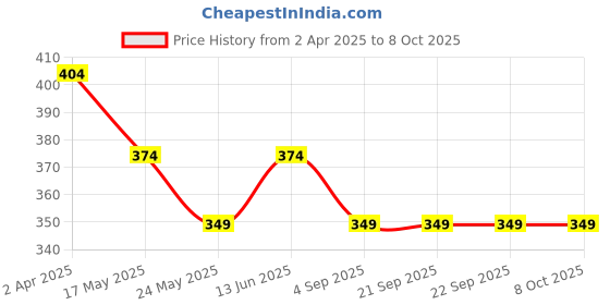 tatacliq.com Van Heusen Relaxed Fit High Rise Ultra Soft Allover Print Capri Pants - Blue Bloom AOP van heusen Price History Graph from 2 Apr 2025 to 4 Oct 2025