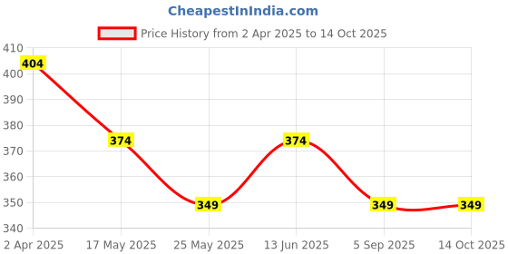 tatacliq.com Van Heusen Relaxed Fit High Rise Ultra Soft Allover Print Capri Pants - Daisy AOP van heusen Price History Graph from 2 Apr 2025 to 14 Oct 2025