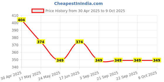 tatacliq.com Van Heusen Relaxed Fit High Rise Ultra Soft Allover Print Capri Pants - December Bloom AOP van heusen Price History Graph from 30 Apr 2025 to 8 Oct 2025