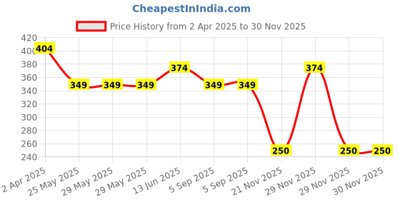 tatacliq.com Van Heusen Relaxed Fit High Rise Ultra Soft Allover Print Capri Pants - Friends AOP van heusen Price History Graph from 2 Apr 2025 to 30 Nov 2025