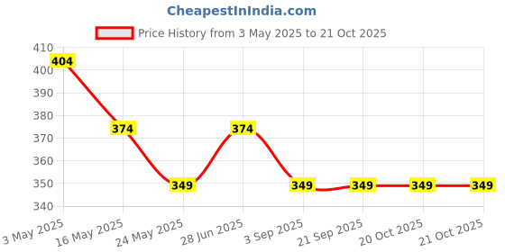 tatacliq.com Van Heusen Relaxed Fit High Rise Ultra Soft Allover Print Capri Pants - Friends AOP van heusen Price History Graph from 3 May 2025 to 21 Oct 2025