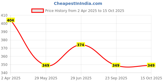 tatacliq.com Van Heusen Relaxed Fit High Rise Ultra Soft Allover Print Capri Pants - Unicon Love AOP van heusen Price History Graph from 2 Apr 2025 to 14 Oct 2025