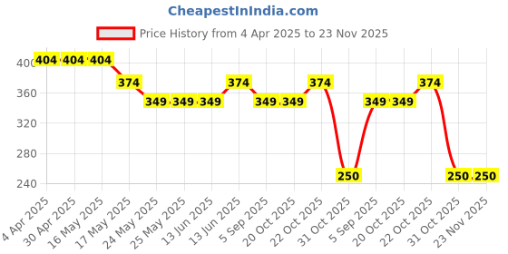 tatacliq.com Van Heusen Relaxed Fit High Rise Ultra Soft Allover Print Capri Pants - Unicon Love AOP van heusen Price History Graph from 4 Apr 2025 to 22 Nov 2025