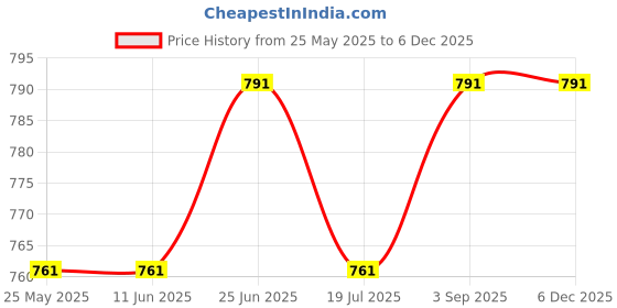 tatacliq.com Van Heusen Relaxed Fit Round Neck Short Sleeve Front Print Lounge T-Shirt - Happy Soul Grape Mist van heusen Price History Graph from 25 May 2025 to 4 Dec 2025
