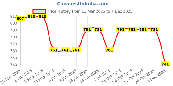 tatacliq.com Van Heusen Relaxed Fit Round Neck Short Sleeve Front Print Lounge T-Shirt - Kindness Crocus Petal van heusen Price History Graph from 13 Mar 2025 to 4 Dec 2025