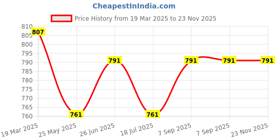 tatacliq.com Van Heusen Relaxed Fit Round Neck Short Sleeve Front Print Lounge T-Shirt - Kindness Crocus Petal van heusen Price History Graph from 19 Mar 2025 to 22 Nov 2025