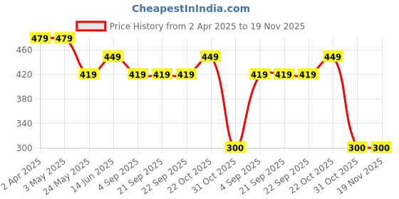 tatacliq.com Van Heusen Relaxed Fit Superior Drape Functional Pocket Longline Shorts - Black van heusen Price History Graph from 2 Apr 2025 to 19 Nov 2025