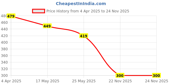 tatacliq.com Van Heusen Relaxed Fit Superior Drape Functional Pocket Longline Shorts - Black van heusen Price History Graph from 4 Apr 2025 to 24 Nov 2025
