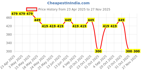 tatacliq.com Van Heusen Relaxed Fit Superior Drape Functional Pocket Longline Shorts - Crown Blue van heusen Price History Graph from 23 Apr 2025 to 27 Nov 2025