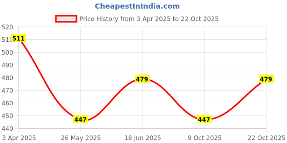 tatacliq.com Van Heusen Relaxed Fit Superior Drape Functional Pocket Longline Shorts - Pink Yarrow van heusen Price History Graph from 3 Apr 2025 to 22 Oct 2025