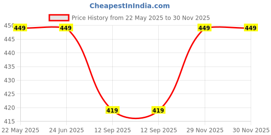 tatacliq.com Van Heusen Relaxed Fit Superior Drape Functional Pocket Longline Shorts - Sodalite Blue van heusen Price History Graph from 22 May 2025 to 30 Nov 2025