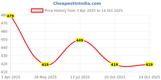 tatacliq.com Van Heusen Relaxed Fit Superior Drape Functional Pocket Longline Shorts - Wild Lime van heusen Price History Graph from 3 Apr 2025 to 14 Oct 2025