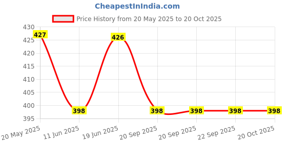 tatacliq.com Van Heusen Relaxed Fit Ultra Soft Crew Neck T-Shirt - Apricot Buff van heusen Price History Graph from 20 May 2025 to 20 Oct 2025
