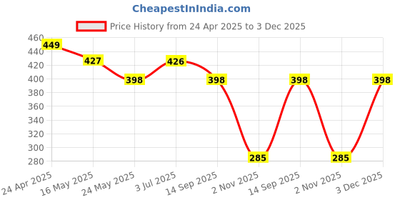 tatacliq.com Van Heusen Relaxed Fit Ultra Soft Crew Neck T-Shirt - Orchid Bloom van heusen Price History Graph from 24 Apr 2025 to 3 Dec 2025