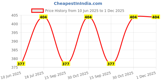 tatacliq.com Van Heusen Relaxed Fit Ultra Soft Crew Neck T-Shirt - Snap Dragon van heusen Price History Graph from 10 Jun 2025 to 30 Nov 2025