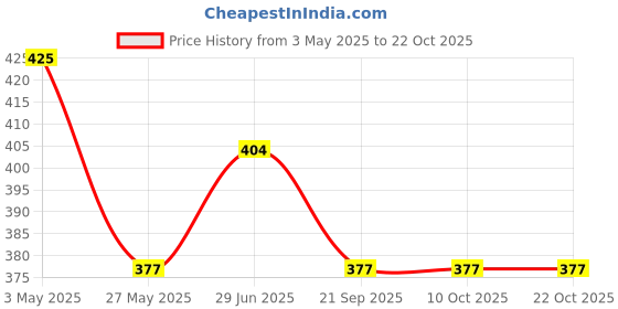 tatacliq.com Van Heusen Relaxed Fit Ultra Soft Crew Neck T-Shirt - White van heusen Price History Graph from 3 May 2025 to 22 Oct 2025