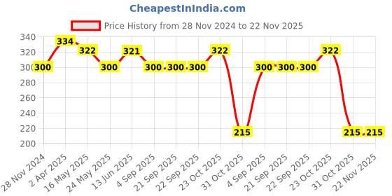 tatacliq.com Van Heusen Relaxed Fit Ultra Soft Round Neck T-Shirt - Apricot Buff van heusen Price History Graph from 28 Nov 2024 to 22 Nov 2025