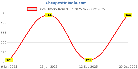 tatacliq.com Van Heusen Relaxed Fit Ultra Soft Round Neck T-Shirt - Apricot Buff van heusen Price History Graph from 9 Jun 2025 to 29 Oct 2025