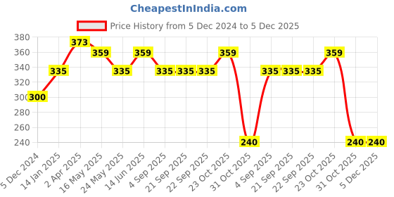 tatacliq.com Van Heusen Relaxed Fit Ultra Soft Round Neck T-Shirt - Astral Aura van heusen Price History Graph from 5 Dec 2024 to 5 Dec 2025