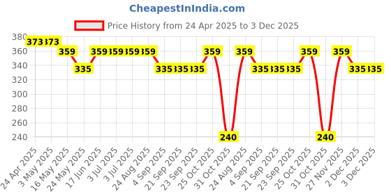 tatacliq.com Van Heusen Relaxed Fit Ultra Soft Round Neck T-Shirt - Black van heusen Price History Graph from 24 Apr 2025 to 2 Dec 2025