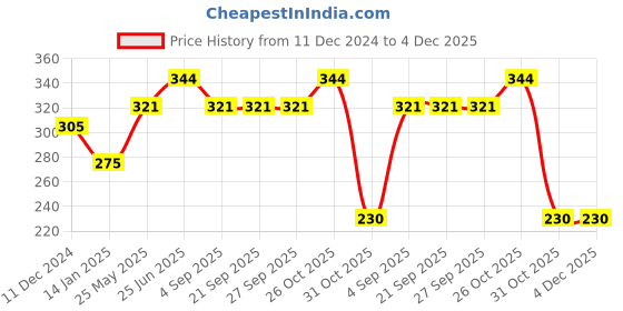tatacliq.com Van Heusen Relaxed Fit Ultra Soft Round Neck T-Shirt - Black van heusen Price History Graph from 11 Dec 2024 to 4 Dec 2025
