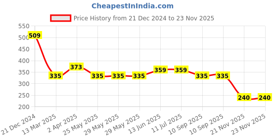 tatacliq.com Van Heusen Relaxed Fit Ultra Soft Round Neck T-Shirt - Black van heusen Price History Graph from 21 Dec 2024 to 23 Nov 2025