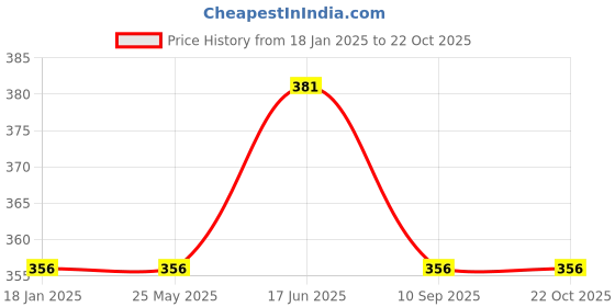 tatacliq.com Van Heusen Relaxed Fit Ultra Soft Round Neck T-Shirt - Icy Morn van heusen Price History Graph from 18 Jan 2025 to 22 Oct 2025