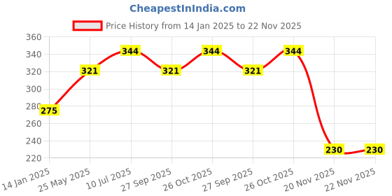 tatacliq.com Van Heusen Relaxed Fit Ultra Soft Round Neck T-Shirt - Rose Shadow van heusen Price History Graph from 14 Jan 2025 to 22 Nov 2025