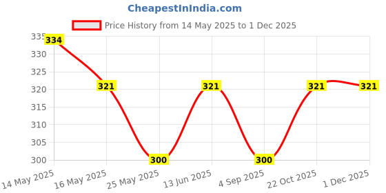 tatacliq.com Van Heusen Relaxed Fit Ultra Soft Round Neck T-Shirt - Rose Shadow van heusen Price History Graph from 14 May 2025 to 30 Nov 2025
