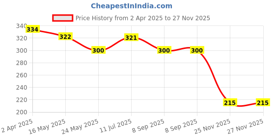 tatacliq.com Van Heusen Relaxed Fit Ultra Soft Round Neck T-Shirt - Sodalite Blue van heusen Price History Graph from 2 Apr 2025 to 27 Nov 2025