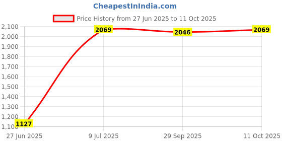 tatacliq.com Van Heusen Royal Blue Custom Fit Shirt van heusen Price History Graph from 27 Jun 2025 to 11 Oct 2025