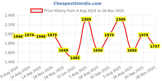 tatacliq.com Van Heusen Royal Blue Printed A-Line Dress van heusen Price History Graph from 9 Aug 2024 to 28 Nov 2025