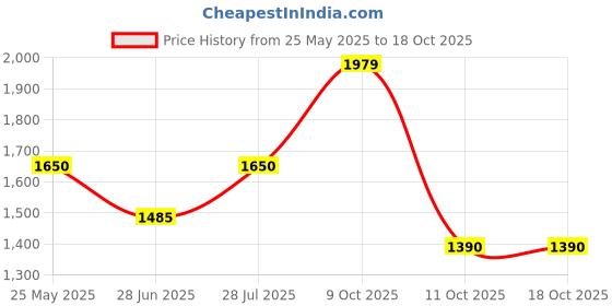 tatacliq.com Van Heusen Royal Blue Printed A-Line Dress van heusen Price History Graph from 25 May 2025 to 17 Oct 2025