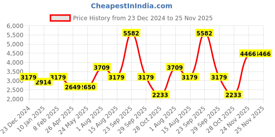 tatacliq.com Van Heusen Rust Cotton Blazer van heusen Price History Graph from 23 Dec 2024 to 25 Nov 2025