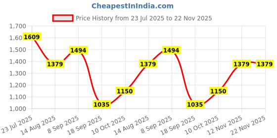 tatacliq.com Van Heusen Rust Cotton Printed Formal Shirt van heusen Price History Graph from 23 Jul 2025 to 21 Nov 2025