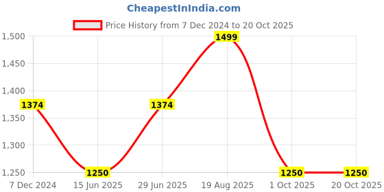 tatacliq.com Van Heusen Rust Mid Rise Formal Trousers van heusen Price History Graph from 7 Dec 2024 to 20 Oct 2025