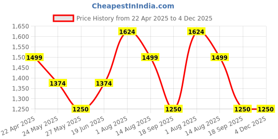 tatacliq.com Van Heusen Rust Mid Rise Formal Trousers van heusen Price History Graph from 22 Apr 2025 to 4 Dec 2025