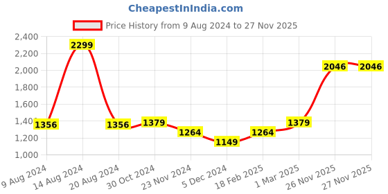 tatacliq.com Van Heusen Rust Mid Rise Trousers van heusen Price History Graph from 9 Aug 2024 to 27 Nov 2025