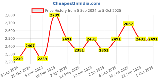 tatacliq.com Van Heusen Rust Mock Collar Jacket van heusen Price History Graph from 5 Sep 2024 to 4 Oct 2025